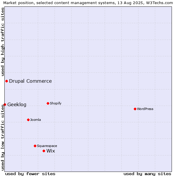 Market position of Wix vs. Drupal Commerce vs. Geeklog