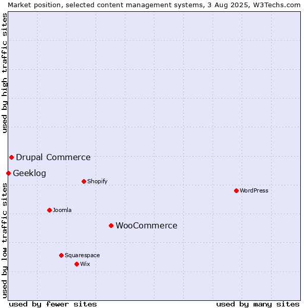 Market position of WooCommerce vs. Drupal Commerce vs. Geeklog
