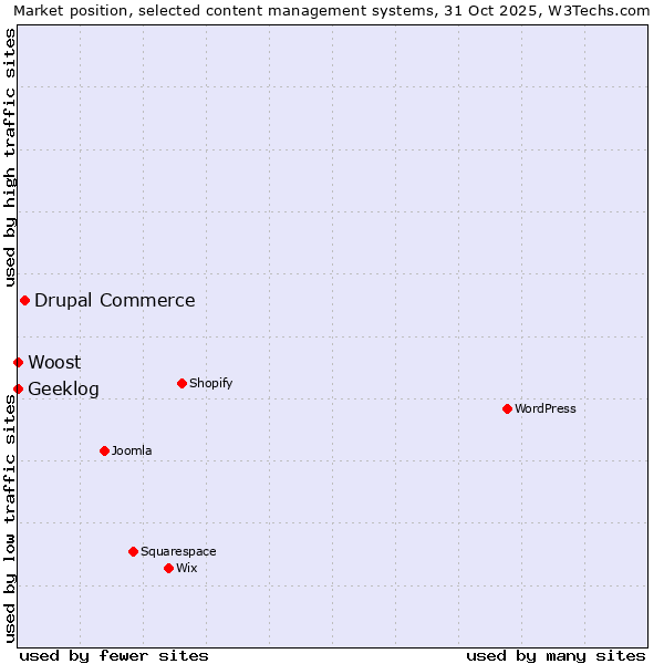 Market position of Drupal Commerce vs. Geeklog vs. Woost