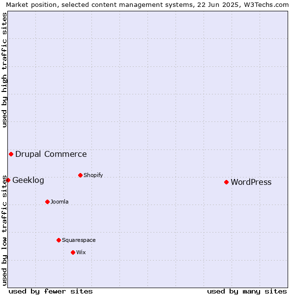 Market position of WordPress vs. Drupal Commerce vs. Geeklog