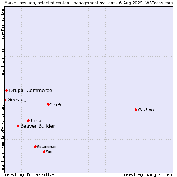 Market position of Beaver Builder vs. Drupal Commerce vs. Geeklog