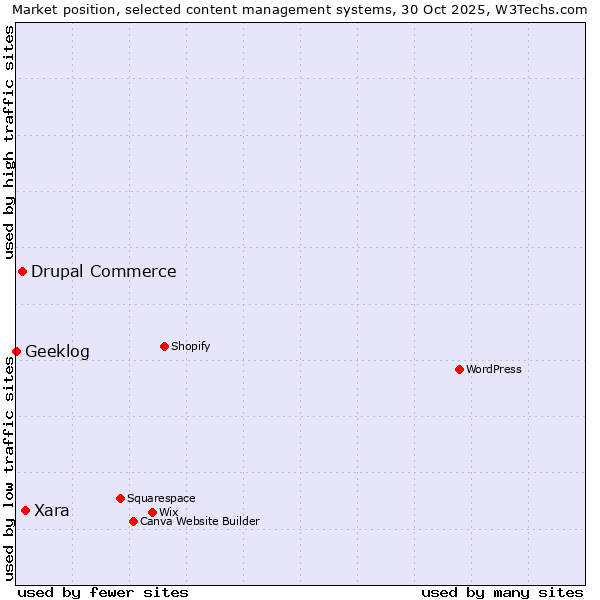 Market position of Xara vs. Drupal Commerce vs. Geeklog