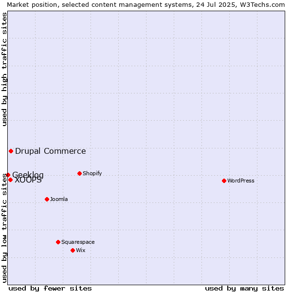 Market position of Drupal Commerce vs. XOOPS vs. Geeklog
