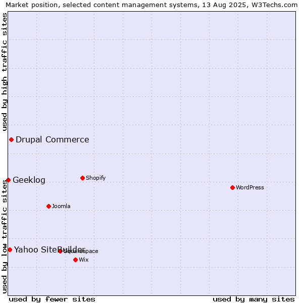 Market position of Drupal Commerce vs. Yahoo SiteBuilder vs. Geeklog