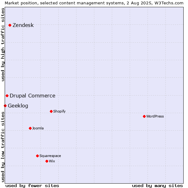 Market position of Zendesk vs. Drupal Commerce vs. Geeklog
