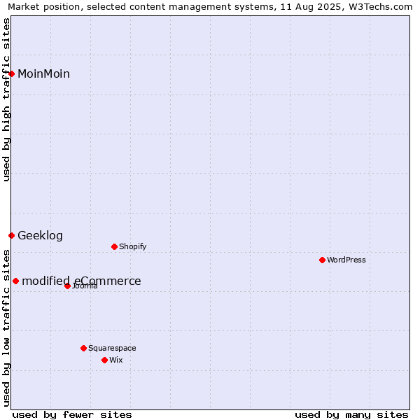 Market position of modified eCommerce vs. MoinMoin vs. Geeklog