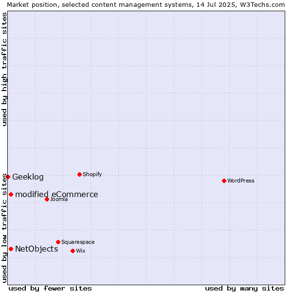 Market position of modified eCommerce vs. NetObjects vs. Geeklog
