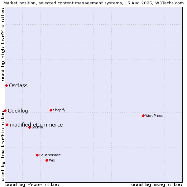 Market position of modified eCommerce vs. Osclass vs. Geeklog