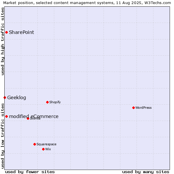 Market position of SharePoint vs. modified eCommerce vs. Geeklog