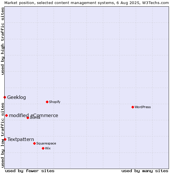 Market position of modified eCommerce vs. Textpattern vs. Geeklog