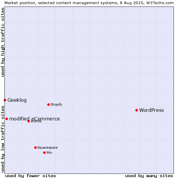 Market position of WordPress vs. modified eCommerce vs. Geeklog