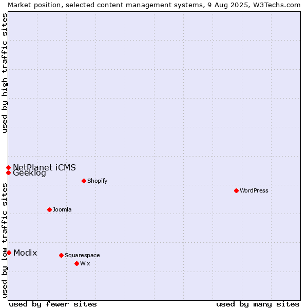 Market position of Modix vs. NetPlanet iCMS vs. Geeklog