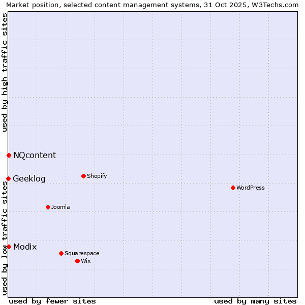 Market position of NQcontent vs. Modix vs. Geeklog