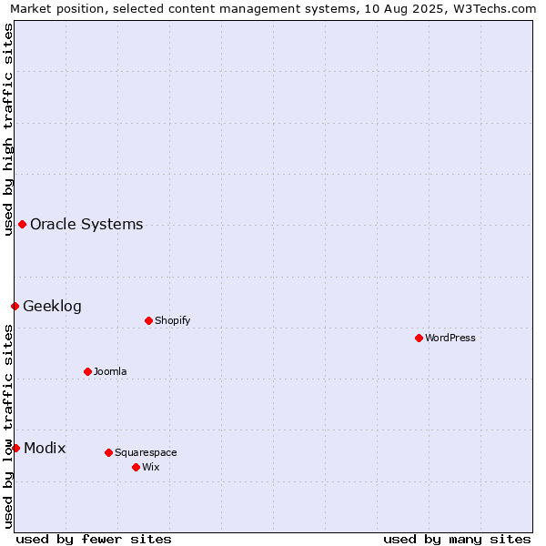 Market position of Oracle Systems vs. Modix vs. Geeklog