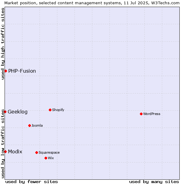 Market position of PHP-Fusion vs. Modix vs. Geeklog