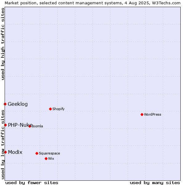 Market position of Modix vs. PHP-Nuke vs. Geeklog