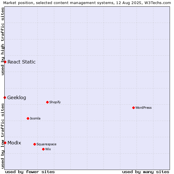 Market position of Modix vs. React Static vs. Geeklog