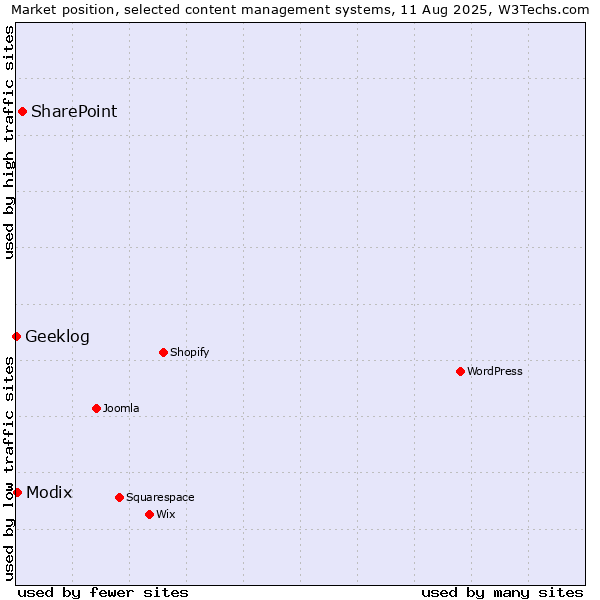 Market position of SharePoint vs. Modix vs. Geeklog