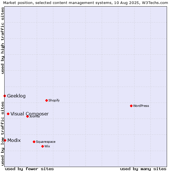 Market position of Visual Composer vs. Modix vs. Geeklog