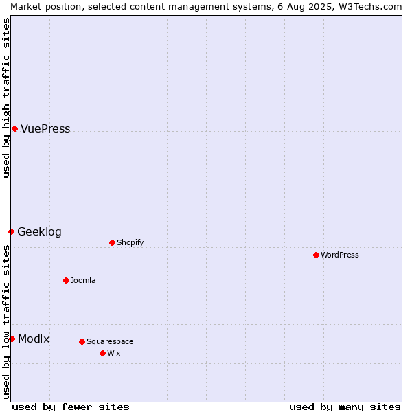 Market position of VuePress vs. Modix vs. Geeklog