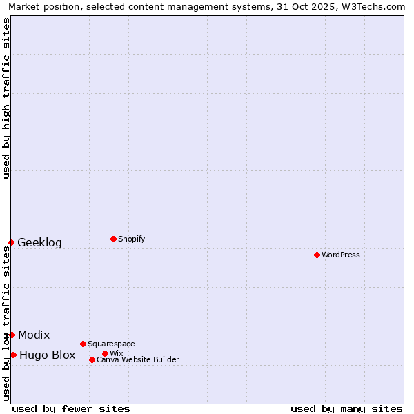 Market position of Hugo Blox vs. Modix vs. Geeklog