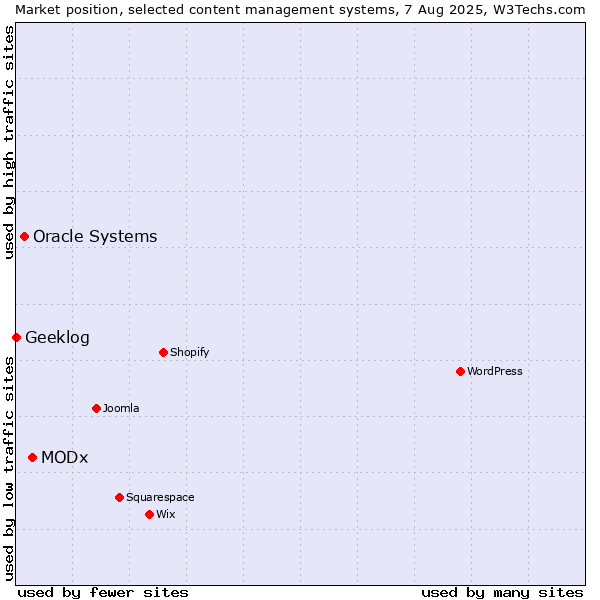 Market position of MODx vs. Oracle Systems vs. Geeklog