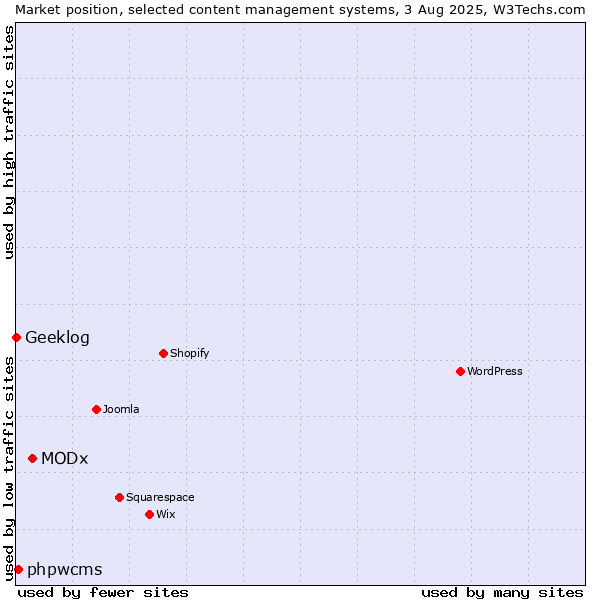 Market position of MODx vs. phpwcms vs. Geeklog