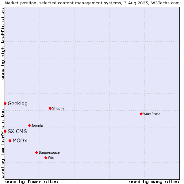 Market position of MODx vs. Geeklog vs. SX CMS