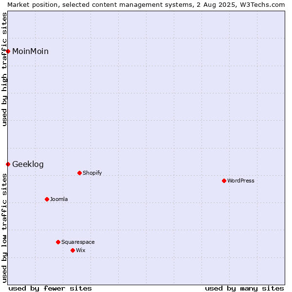 Market position of MoinMoin vs. Geeklog