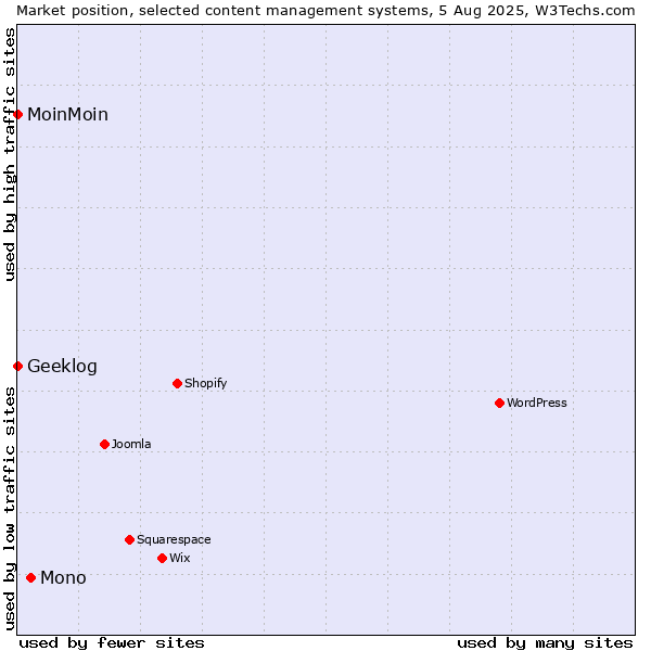 Market position of Mono vs. MoinMoin vs. Geeklog