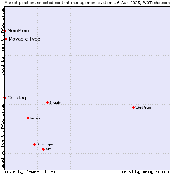 Market position of Movable Type vs. MoinMoin vs. Geeklog