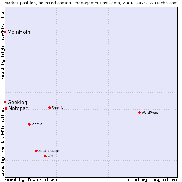 Market position of Notepad vs. MoinMoin vs. Geeklog
