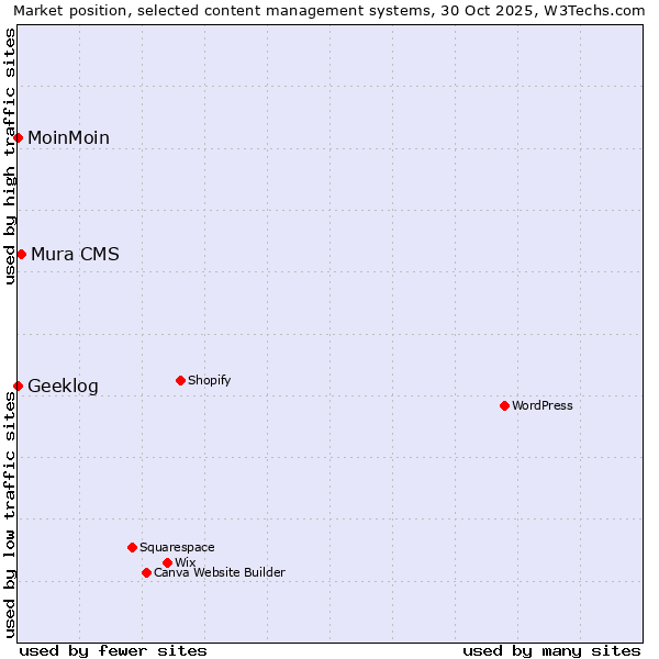 Market position of Mura CMS vs. MoinMoin vs. Geeklog