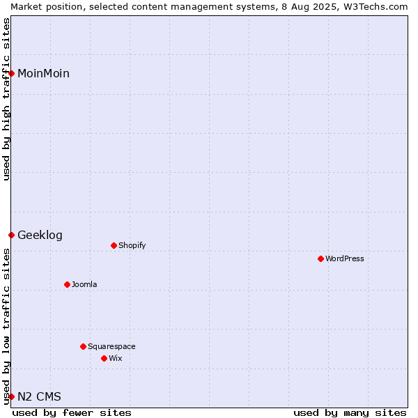 Market position of MoinMoin vs. Geeklog vs. N2 CMS