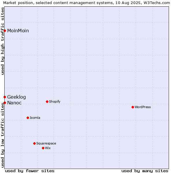 Market position of MoinMoin vs. Geeklog vs. Nanoc