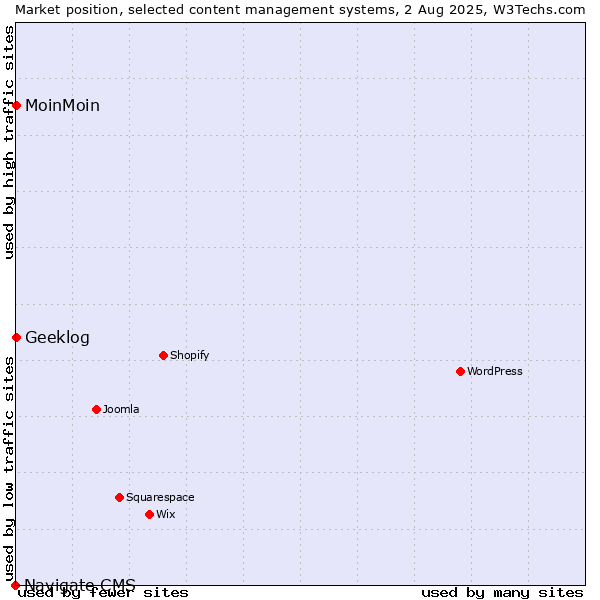 Market position of MoinMoin vs. Geeklog vs. Navigate CMS