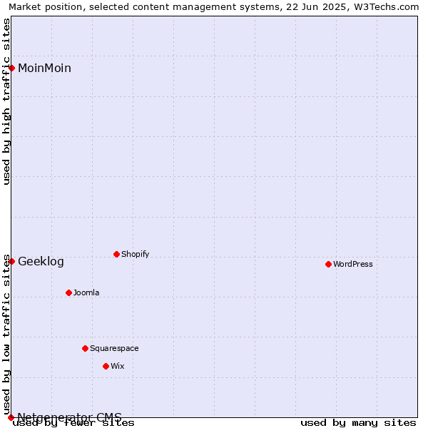 Market position of MoinMoin vs. Geeklog vs. Netgenerator CMS