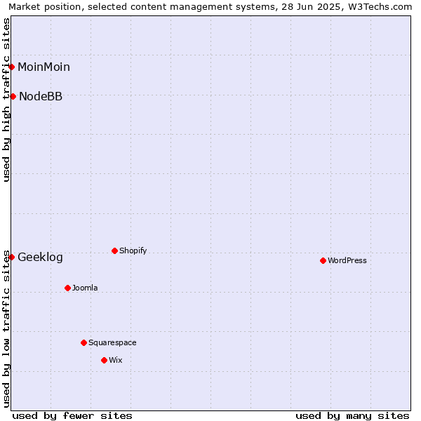 Market position of NodeBB vs. MoinMoin vs. Geeklog