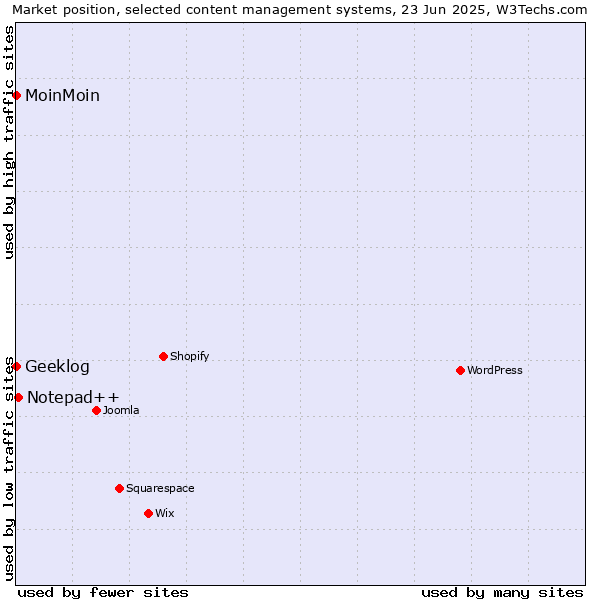 Market position of Notepad++ vs. MoinMoin vs. Geeklog