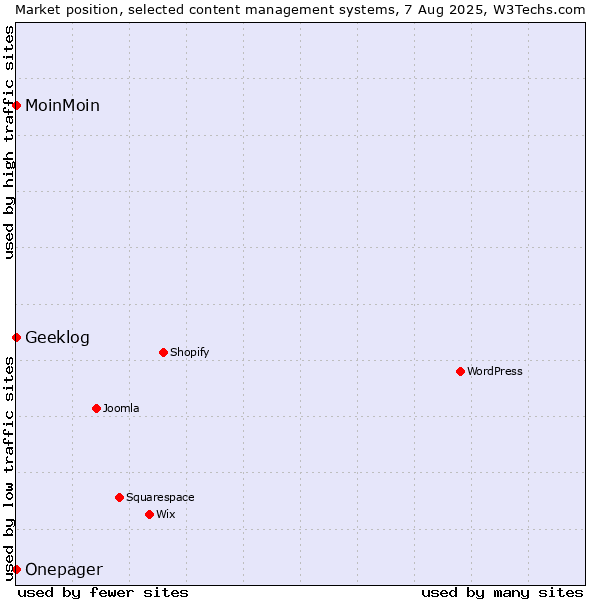 Market position of MoinMoin vs. Geeklog vs. Onepager