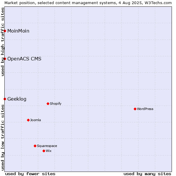 Market position of MoinMoin vs. Geeklog vs. OpenACS CMS