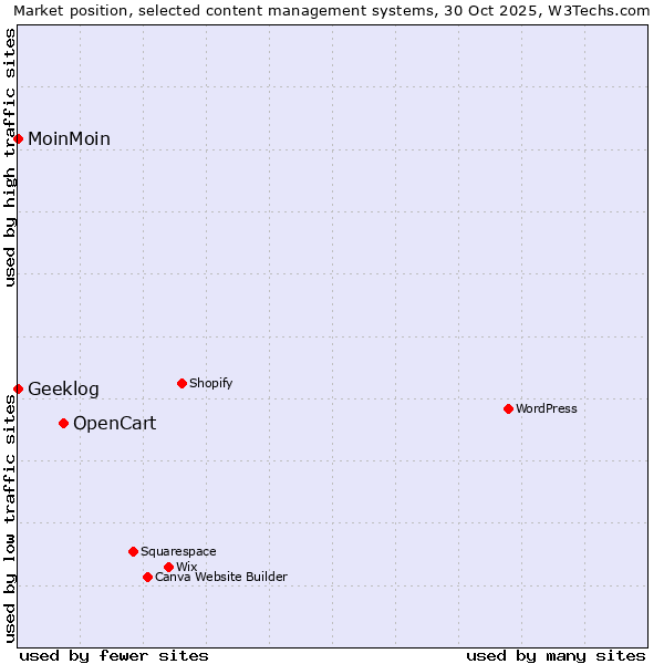 Market position of OpenCart vs. MoinMoin vs. Geeklog