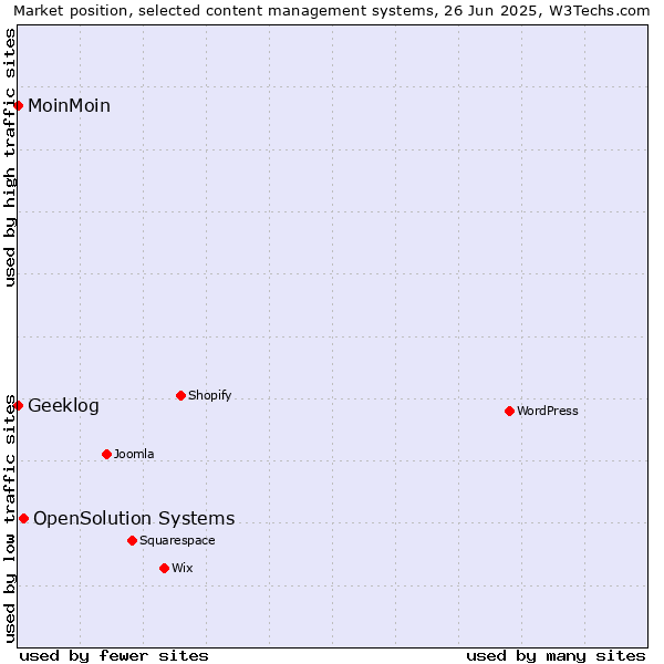 Market position of OpenSolution Systems vs. MoinMoin vs. Geeklog