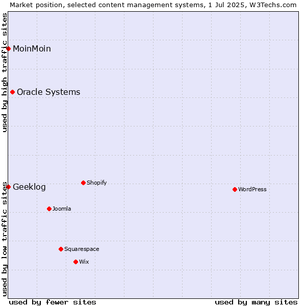 Market position of Oracle Systems vs. MoinMoin vs. Geeklog