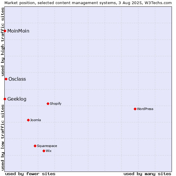 Market position of Osclass vs. MoinMoin vs. Geeklog