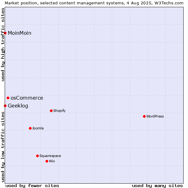 Market position of osCommerce vs. MoinMoin vs. Geeklog