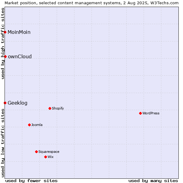 Market position of ownCloud vs. MoinMoin vs. Geeklog