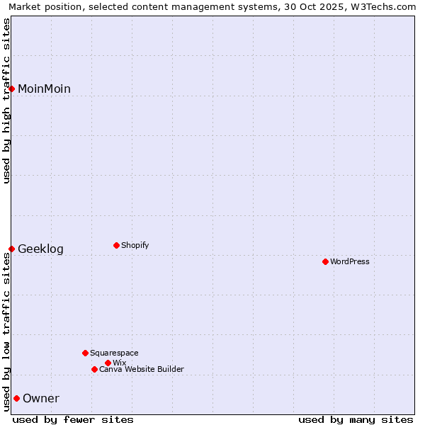 Market position of Owner vs. MoinMoin vs. Geeklog