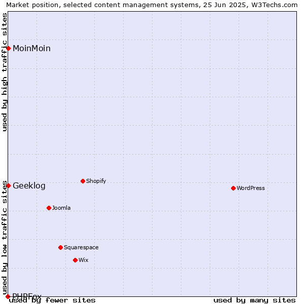 Market position of MoinMoin vs. Geeklog vs. PHPFox