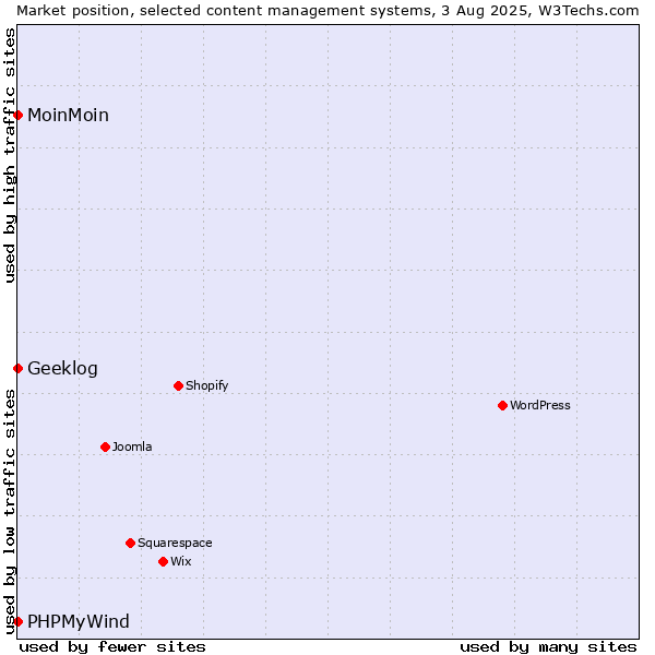Market position of MoinMoin vs. Geeklog vs. PHPMyWind
